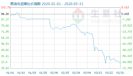 3月31日原油与沥青比价指数图