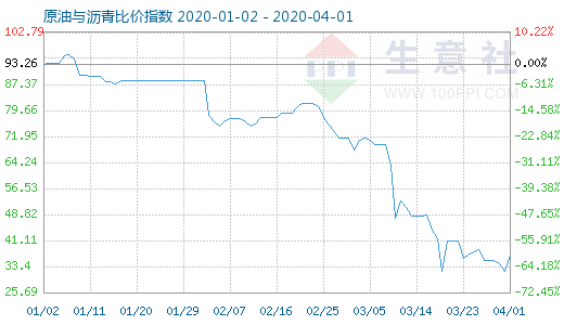 4月1日原油与沥青比价指数图