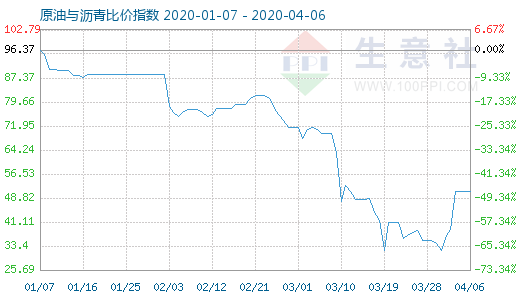 4月6日原油与沥青比价指数图