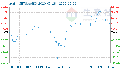 10月26日原油与沥青比价指数图