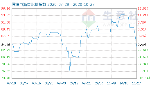 10月27日原油与沥青比价指数图
