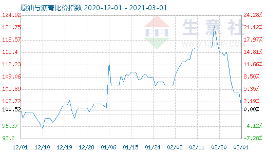 3月1日原油与沥青比价指数图