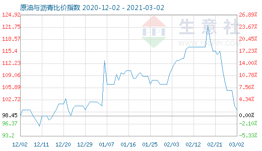 3月2日原油与沥青比价指数图