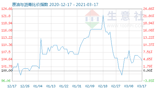 3月17日原油与沥青比价指数图