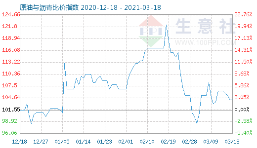 3月18日原油与沥青比价指数图