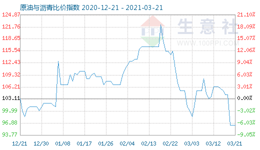 3月21日原油与沥青比价指数图