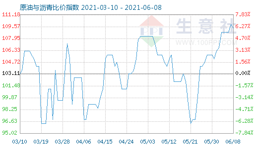 6月8日原油与沥青比价指数图