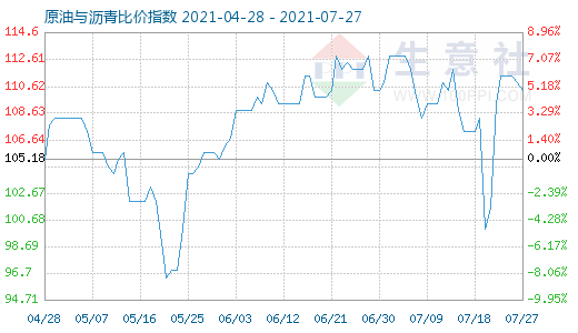 7月27日原油与沥青比价指数图