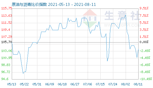 8月11日原油与沥青比价指数图