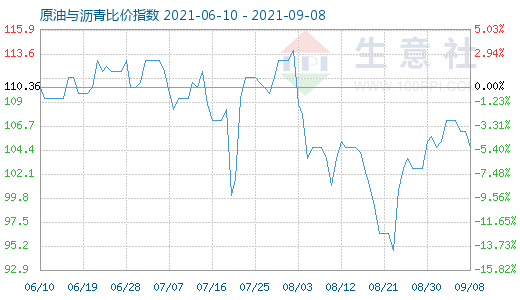 9月8日原油与沥青比价指数图