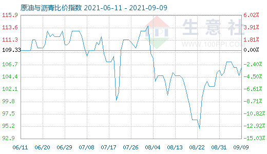9月9日原油与沥青比价指数图