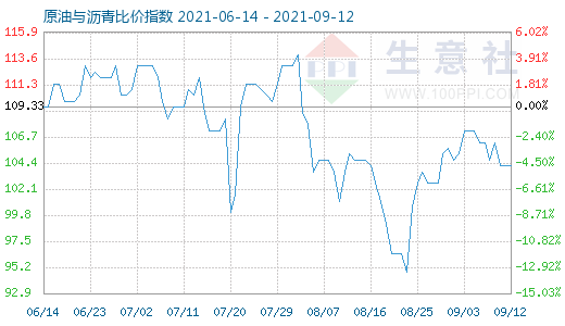 9月12日原油与沥青比价指数图