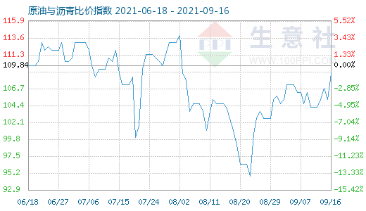 9月16日原油与沥青比价指数图