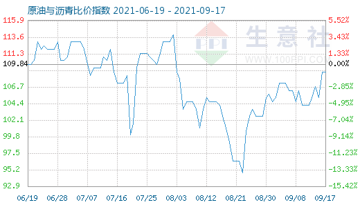 9月17日原油与沥青比价指数图