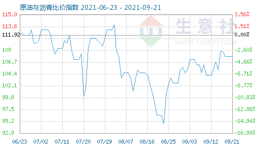 9月21日原油与沥青比价指数图