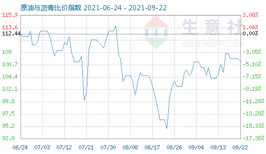 9月22日原油与沥青比价指数图