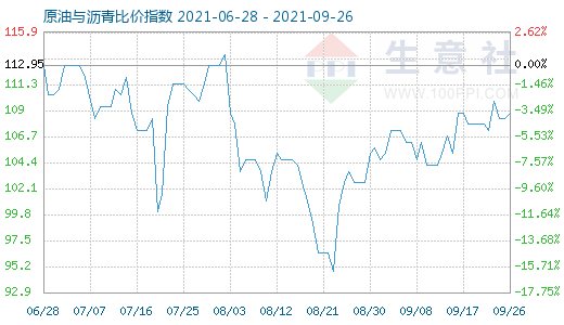 9月26日原油与沥青比价指数图
