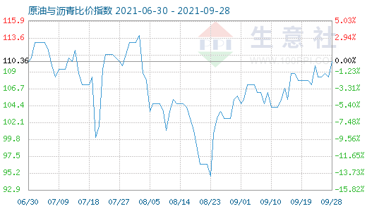 9月28日原油与沥青比价指数图