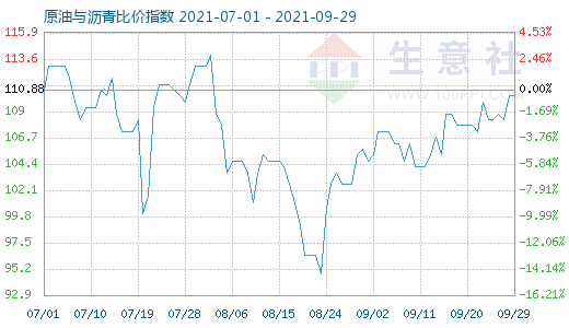 9月29日原油与沥青比价指数图