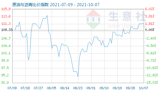 10月7日原油与沥青比价指数图