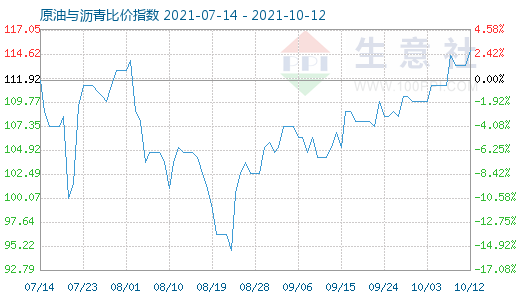10月12日原油与沥青比价指数图