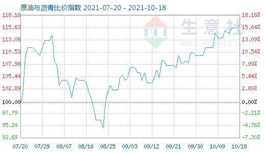10月18日原油与沥青比价指数图