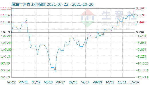 10月20日原油与沥青比价指数图