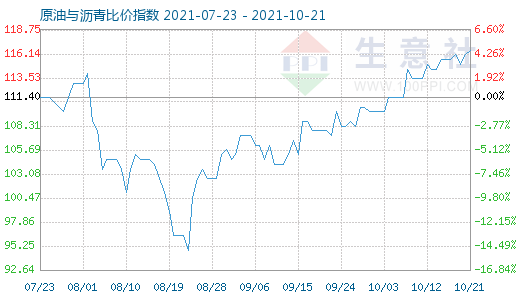 10月21日原油与沥青比价指数图