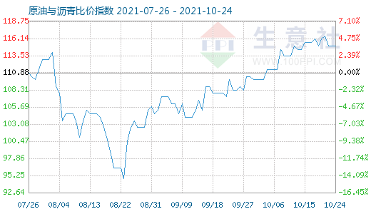 10月24日原油与沥青比价指数图
