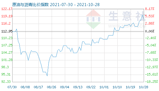 10月28日原油与沥青比价指数图