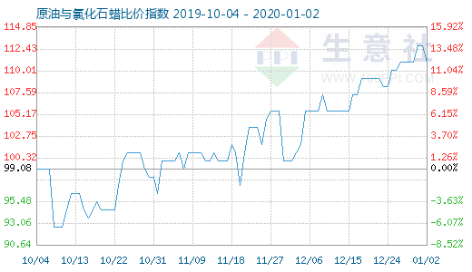 1月2日原油与氯化石蜡比价指数图