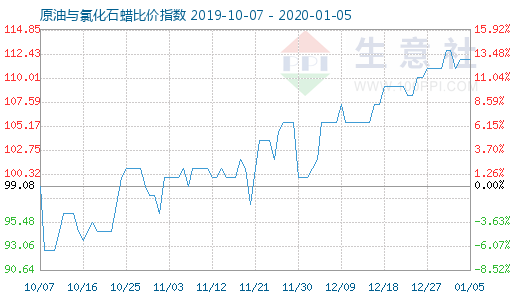 1月5日原油与氯化石蜡比价指数图