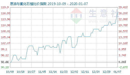 1月7日原油与氯化石蜡比价指数图