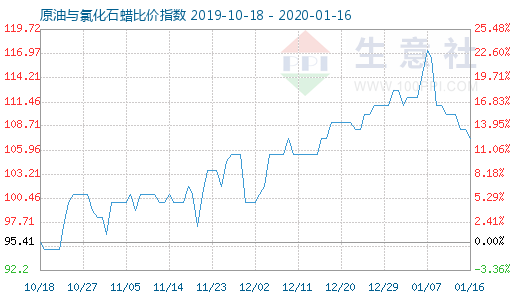 1月16日原油与氯化石蜡比价指数图