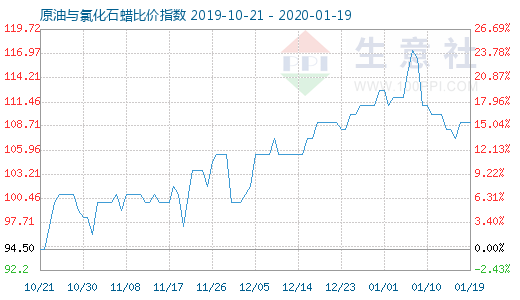 1月19日原油与氯化石蜡比价指数图