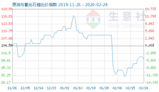 2月24日原油与氯化石蜡比价指数图