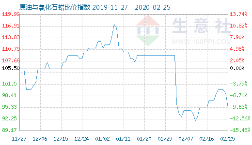 2月25日原油与氯化石蜡比价指数图