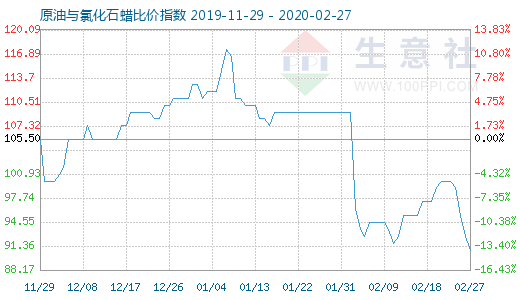 2月27日原油与氯化石蜡比价指数图