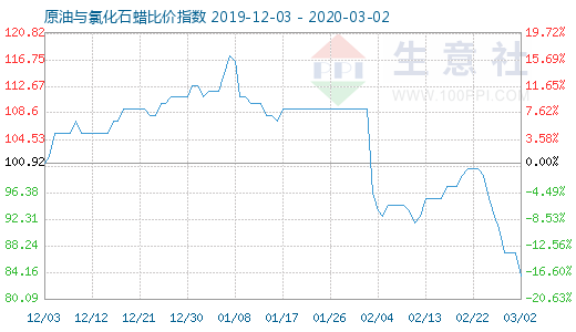 3月2日原油与氯化石蜡比价指数图