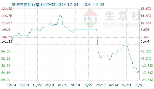 3月3日原油与氯化石蜡比价指数图