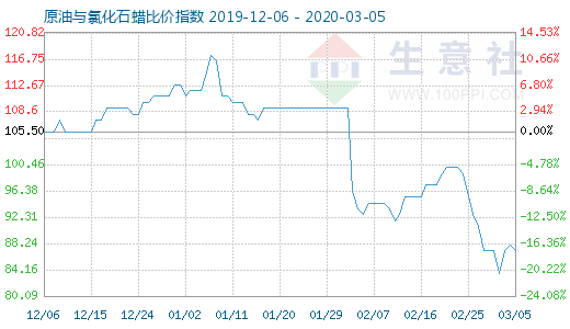 3月5日原油与氯化石蜡比价指数图