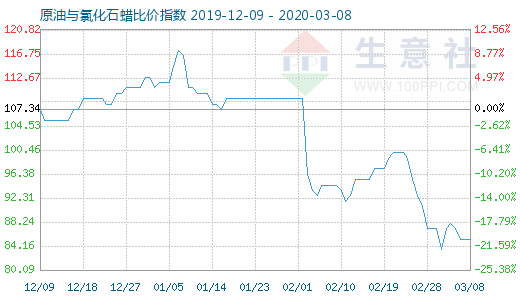 3月8日原油与氯化石蜡比价指数图
