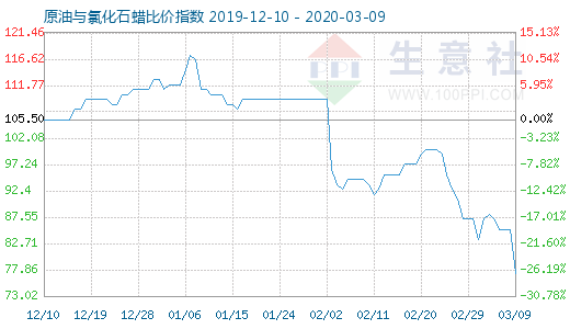 3月9日原油与氯化石蜡比价指数图
