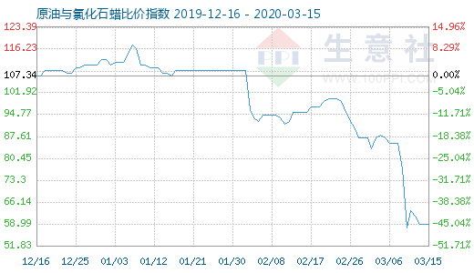 3月15日原油与氯化石蜡比价指数图