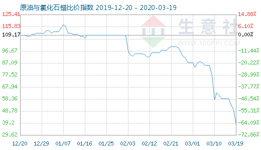 3月19日原油与氯化石蜡比价指数图
