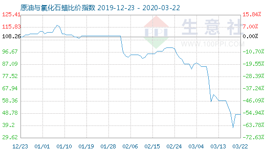 3月22日原油与氯化石蜡比价指数图