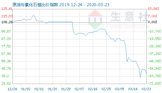 3月23日原油与氯化石蜡比价指数图