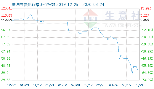 3月24日原油与氯化石蜡比价指数图