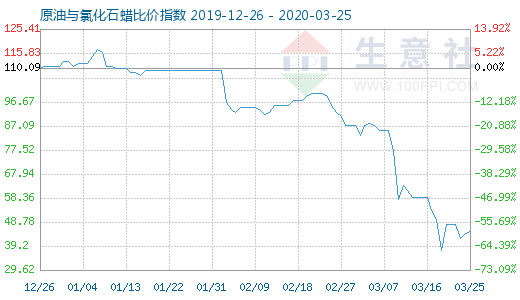 3月25日原油与氯化石蜡比价指数图