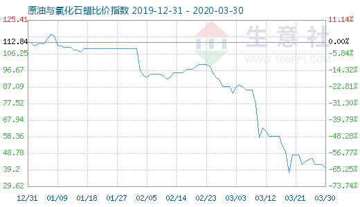 3月30日原油与氯化石蜡比价指数图